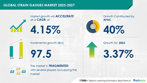 Strain Gauges Market By Application and Geography Market size to record USD 97.5 million growth from 2023-2027, Advancements in material science and nanotechnology is one of the key market trends, Technavio