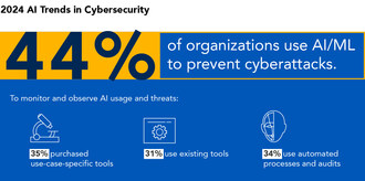 Artificial intelligence (AI) and machine learning (ML) capabilities are another growing focal area for cybersecurity organizations looking for ways to accelerate their threat detection, prevention and process automation capabilities to keep up with threat actors who are also using these tools.