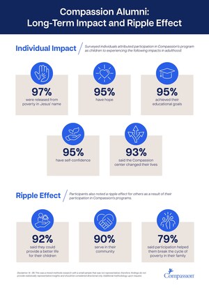 New Research Shows Substantial Impact on Participants in Compassion Programs