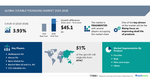 Flexible Packaging Market size is set to grow by USD 45.1 billion from 2024-2028, rising focus on improving shelf life of products boost the market, Technavio