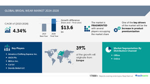 Bridal Wear Market size is set to grow by USD 13.6 billion from 2024-2028, Increase in product premiumization boost the market, Technavio