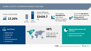 Playout Automation Market size is set to grow by USD 3.43 billion from 2024-2028, Rising need for multilingual playout boost the market, Technavio