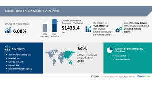 Toilet Seats Market size is set to grow by USD 1.43 billion from 2024-2028, demand for bio bidets boost the market, Technavio