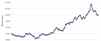 Greenwave Technology Solutions' Downstream Processing System Generates Record Revenues as Copper Hits All Time High