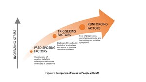 New Model of Stress and Disease Provides Hope for People With Multiple Sclerosis