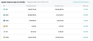 CoinEx erhöht die Transparenz und schützt die Sicherheit der Nutzer-Assets mit aktualisierter Asset Reserve Ratio