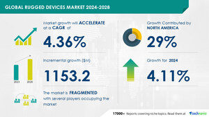 Rugged Devices Market size is set to grow by USD 1.15 billion from 2024-2028, Growing demand for data management systems to boost the market growth, Technavio