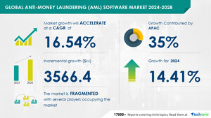 Anti-Money Laundering (AML) Software Market size is set to grow by USD 3.56 billion from 2024-2028, Increased need for suspicious activity reporting to boost the market growth, Technavio