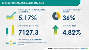 Paper Starch Market size is set to grow by USD 7.12 billion from 2024-2028, Increasing demand for printing and writing papers in education sector to boost the market growth, Technavio