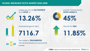 Wearable Patch Market size is set to grow by USD 7.11 billion from 2024-2028, Growing prevalence of chronic diseases to boost the market growth, Technavio