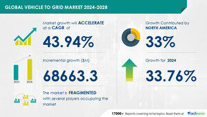 Vehicle To Grid Market size is set to grow by USD 68.66 billion from 2024-2028, Improvements in EV battery technology to boost the market growth, Technavio