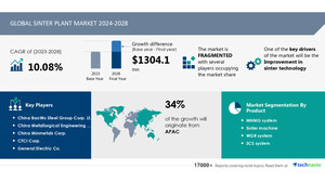 Sinter Plant Market size is set to grow by USD 1.30 billion from 2024-2028, improvement in sinter technology boost the market, Technavio