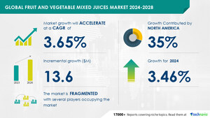 Fruit And Vegetable Mixed Juices Market size is set to grow by USD 13.6 million from 2024-2028, increasing urbanization and changing consumer lifestyles to boost the market growth, Technavio