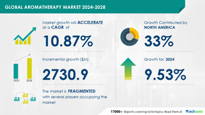 Aromatherapy Market size is set to grow by USD 2.73 billion from 2024-2028, Increasing use of aromatherapy at home to boost the market growth, Technavio