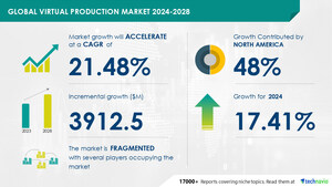 Virtual Production Market size is set to grow by USD 3.91 billion from 2024-2028, growing implementation of virtual production in gaming industry to boost the market growth, Technavio