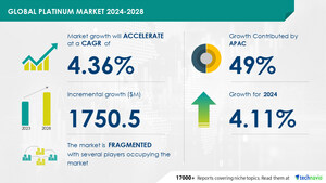 Platinum Market size is set to grow by USD 1.75 billion from 2024-2028, growing demand for platinum in various industries to boost the market growth, Technavio