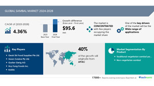 Sambal Market size is set to grow by USD 95.6 million from 2024-2028, Wide range of applications boost the market, Technavio