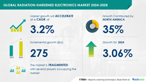 Radiation-Hardened Electronics Market size is set to grow by USD 275 million from 2024-2028, Rising need for radiation-hardened electronics in space applications to boost the market growth, Technavio