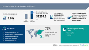 Comic Book Market size is set to grow by USD 3.25 billion from 2024-2028, success of tv shows and movies based on comic books boost the market, Technavio