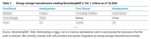 Kehua reconhecida na lista de fornecedores de armazenamento de energia de categoria 1 da BNEF