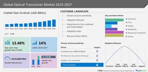 Optical Transceiver Market size to increase by USD 4.71 bn between 2022 to 2027, market Segmentation by fiber type and Geography- Technavio