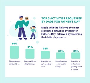 Joint Studies Reveal That Moms and Dads Are More Similar Than Different When It Comes to What They Want on Their Namesake Holidays