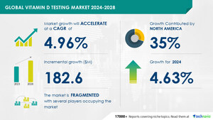 Vitamin D Testing Market size is set to grow by USD 182.6 million from 2024-2028, Growing awareness of importance of vitamin D to health and immunity to boost the market growth, Technavio