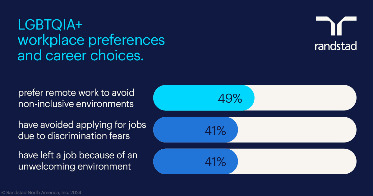 Randstad's Latest Survey Sheds Light on LGBTQIA+ Workplace Challenges and the Path to Inclusion